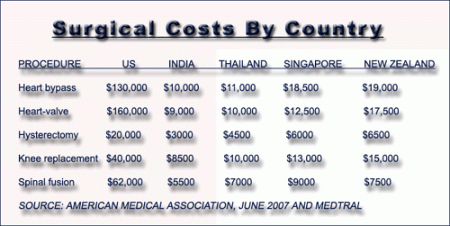 Surgical Costs By Country